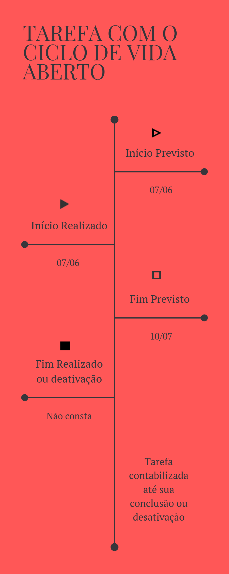 Tarefa_com_ciclo_de_vida_aberto.png